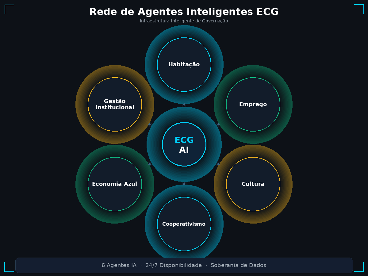 ECG lança rede de agentes inteligentes — pioneirismo cooperativo em inteligência artificial